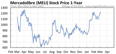 MercadoLibre (NASDAQ:MELI) share price, share research, charts, announcements, dividends, director trades and news at IntelligentInvestor.com.au